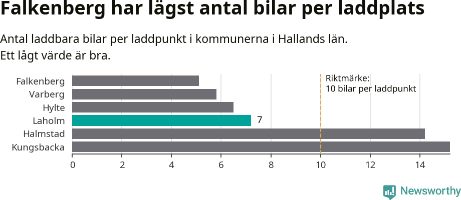 Graf: Antal laddplatser per laddbar bil i Hallands län